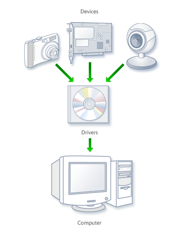 driver diagram